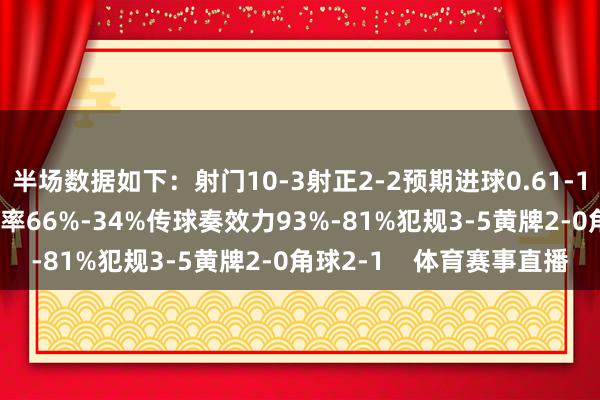 半场数据如下：射门10-3射正2-2预期进球0.61-1.18进球契机0-1控球率66%-34%传球奏效力93%-81%犯规3-5黄牌2-0角球2-1    体育赛事直播